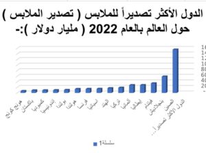 الدول الأكثر تصديراً للملابس ( تصدير الملابس ) حول العالم بالعام 2022 ( مليار دولار )