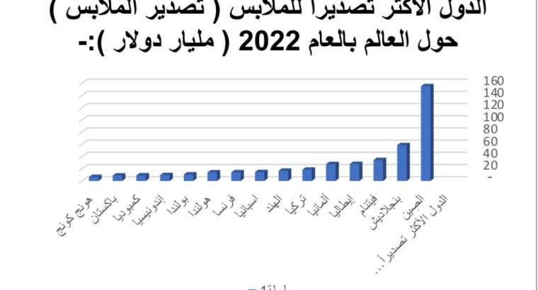 الدول الأكثر تصديراً للملابس ( تصدير الملابس ) حول العالم بالعام 2022 ( مليار دولار )