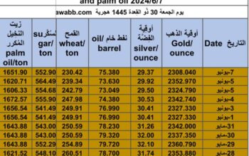 كشف يومي حول سعر السلع اليوم و الفضة و النفط و القمح الأمريكي و السكر و زيت النخيل المكرر Daily report for gold prices silver fuel oil wheat sugar and palm oil 2024/6/7