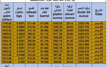 كشف يومي حول سعر السلع اليوم و الفضة و النفط و القمح الأمريكي و السكر و زيت النخيل المكرر gold prices silver price fuel price wheat price sugar price palm oil price 2024/6/29