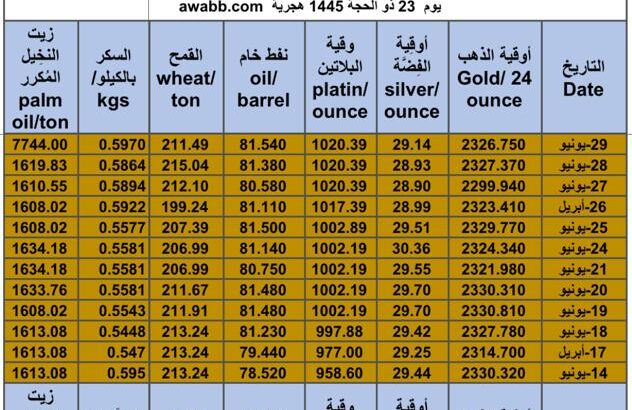 كشف يومي حول سعر السلع اليوم و الفضة و النفط و القمح الأمريكي و السكر و زيت النخيل المكرر gold prices silver price fuel price wheat price sugar price palm oil price 2024/6/29