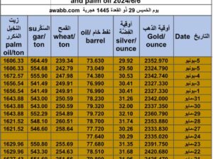 كشف يومي حول سعر السلع اليوم و الفضة و النفط و القمح الأمريكي و السكر و زيت النخيل المكرر Daily report for gold prices silver fuel oil wheat sugar and palm oil 2024/6/6