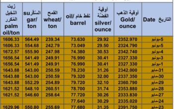 كشف يومي حول سعر السلع اليوم و الفضة و النفط و القمح الأمريكي و السكر و زيت النخيل المكرر Daily report for gold prices silver fuel oil wheat sugar and palm oil 2024/6/6