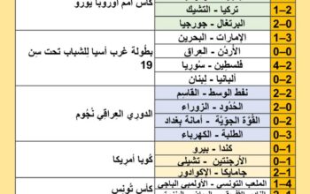 نتائج مباريات كرة القدم ليوم 2024/6/26 م 20 ذو الحجة 1445هجرية