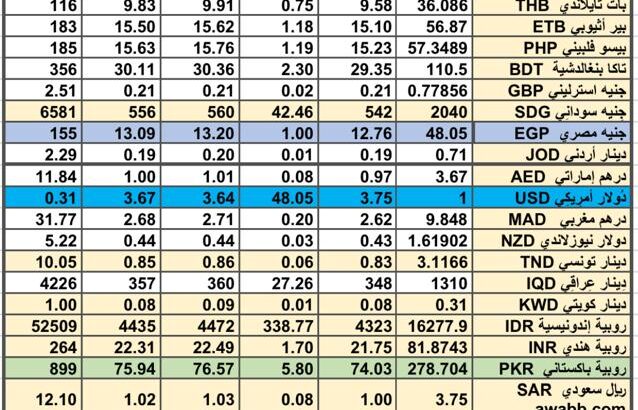 سعر الصرف في السعودية سعر الصرف في دول الخليج العربي سعر الصرف في مصر 2024/7/10 Daily currency exchange report in Saudi Arabic, currency exchange Cairo and in gulf currencies