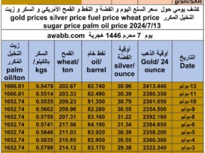 كشف يومي حول سعر السلع اليوم و الفضة و النفط و القمح الأمريكي و السكر و زيت النخيل المكرر gold prices silver price fuel price wheat price sugar price palm oil price 2024/7/13