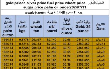كشف يومي حول سعر السلع اليوم و الفضة و النفط و القمح الأمريكي و السكر و زيت النخيل المكرر gold prices silver price fuel price wheat price sugar price palm oil price 2024/7/13
