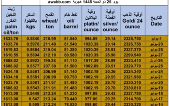 كشف يومي حول سعر السلع اليوم و الفضة و النفط و القمح الأمريكي و السكر و زيت النخيل المكرر gold prices silver price fuel price wheat price sugar price palm oil price 2024/7/1