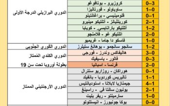 نتائج مباريات كرة القدم ليوم 2024/7/28 م 22 محرم 1446 هجري