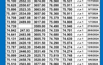 سعر الذهب اليوم دولياً يوم 2024/7/15 م Daily international gold prices
