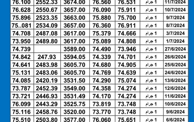 سعر الذهب اليوم دولياً يوم 2024/7/15 م Daily international gold prices