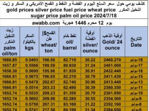 كشف يومي حول سعر السلع اليوم و الفضة و النفط و القمح الأمريكي و السكر و زيت النخيل المكرر gold prices silver price fuel price wheat price sugar price palm oil price 2024/7/18
