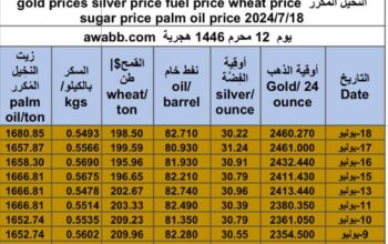 كشف يومي حول سعر السلع اليوم و الفضة و النفط و القمح الأمريكي و السكر و زيت النخيل المكرر gold prices silver price fuel price wheat price sugar price palm oil price 2024/7/18