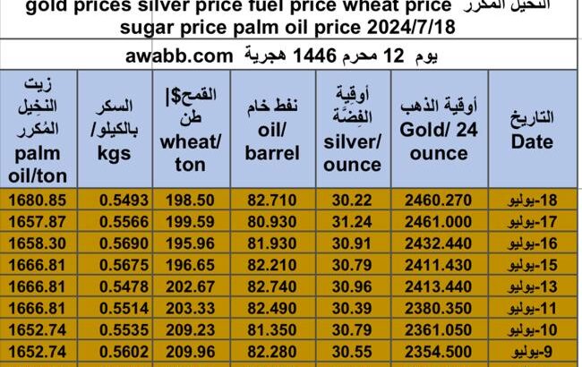 كشف يومي حول سعر السلع اليوم و الفضة و النفط و القمح الأمريكي و السكر و زيت النخيل المكرر gold prices silver price fuel price wheat price sugar price palm oil price 2024/7/18