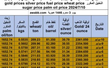 كشف يومي حول سعر السلع اليوم و الفضة و النفط و القمح الأمريكي و السكر و زيت النخيل المكرر gold prices silver price fuel price wheat price sugar price palm oil price 2024/7/10