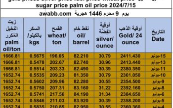 كشف يومي حول سعر السلع اليوم و الفضة و النفط و القمح الأمريكي و السكر و زيت النخيل المكرر gold prices silver price fuel price wheat price sugar price palm oil price 2024/7/15
