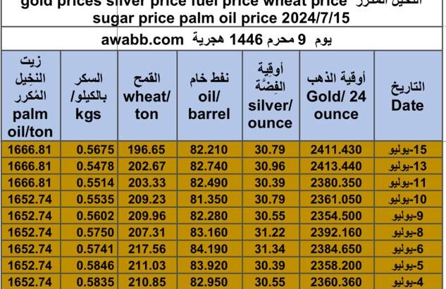 كشف يومي حول سعر السلع اليوم و الفضة و النفط و القمح الأمريكي و السكر و زيت النخيل المكرر gold prices silver price fuel price wheat price sugar price palm oil price 2024/7/15