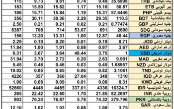 سعر الصرف في السعودية سعر الصرف في دول الخليج العربي سعر الصرف في مصر 2024/7/30 Daily currency exchange report in Saudi Arabic, currency exchange Cairo and in gulf currencies