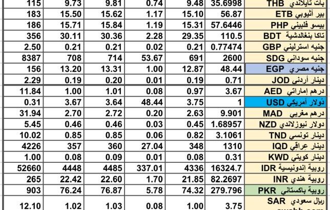 سعر الصرف في السعودية سعر الصرف في دول الخليج العربي سعر الصرف في مصر 2024/7/30 Daily currency exchange report in Saudi Arabic, currency exchange Cairo and in gulf currencies