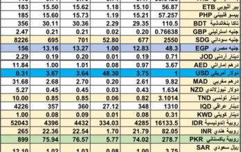 سعر الصرف في السعودية سعر الصرف في دول الخليج العربي سعر الصرف في مصر 2024/7/18 Daily currency exchange report in Saudi Arabic, currency exchange Cairo and in gulf currencies