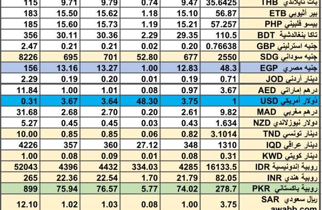 سعر الصرف في السعودية سعر الصرف في دول الخليج العربي سعر الصرف في مصر 2024/7/18 Daily currency exchange report in Saudi Arabic, currency exchange Cairo and in gulf currencies
