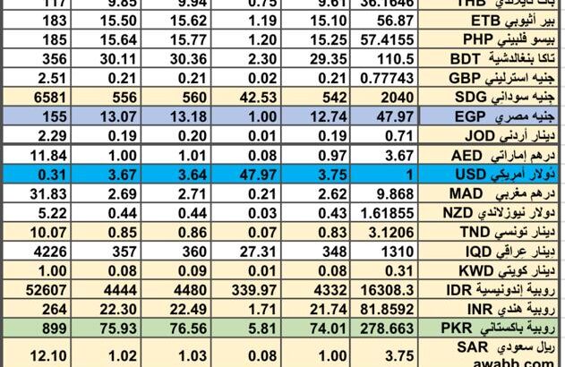 سعر الصرف في السعودية سعر الصرف في دول الخليج العربي سعر الصرف في مصر 2024/7/9 Daily currency exchange report in Saudi Arabic, currency exchange Cairo and in gulf currencies