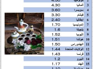 الدول الأكثر تصديراً للبن بالمليار دولار بالعام 2022م بالمليون طن(تصدير البن)