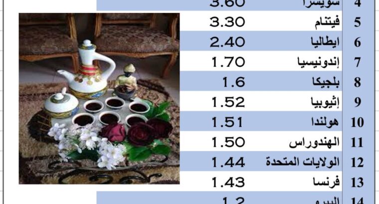 الدول الأكثر تصديراً للبن بالمليار دولار بالعام 2022م بالمليون طن(تصدير البن)