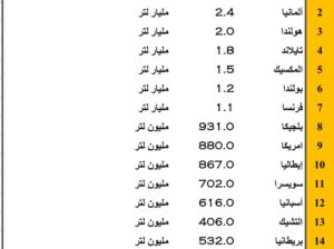 صادرات المشروبات الغازية حسب الدولة عام 2023 (المشروبات الغازية)