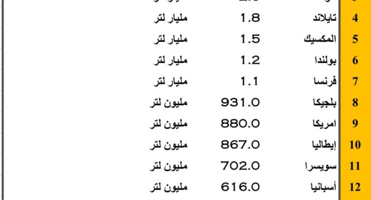 صادرات المشروبات الغازية حسب الدولة عام 2023 (المشروبات الغازية)