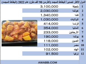 الدول الأكثر تصديراً للبطاط المجمد (أكثرمن 90 ألف طن) عام 2022 (البطاط المجمد)