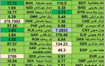 كشف يومي حول اسعار العملات الدولية 2024/7/19 Daily report currency exchange rates