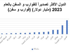 الدول الأكثر تصديراً للقوارب و السفن بالعام 2023 (مليار دولار) (قوارب و سفن)
