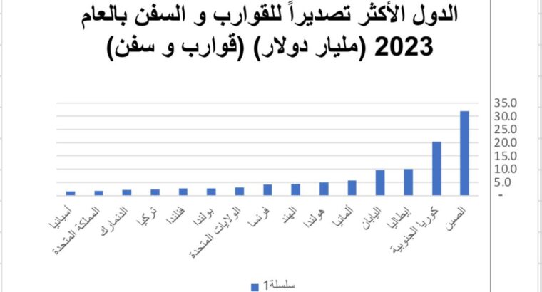 الدول الأكثر تصديراً للقوارب و السفن بالعام 2023 (مليار دولار) (قوارب و سفن)