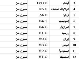 الدول الأكثر إنتاجاً للإسمنت بالعام 2023 (مليون طن) ( إنتاج الإسمنت)