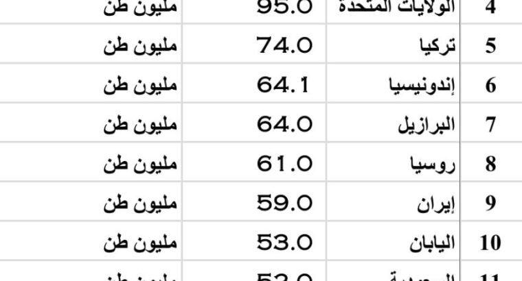 الدول الأكثر إنتاجاً للإسمنت بالعام 2023 (مليون طن) ( إنتاج الإسمنت)