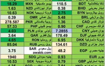 كشف يومي حول اسعار العملات الدولية 2024/7/1 Daily report currency exchange rates