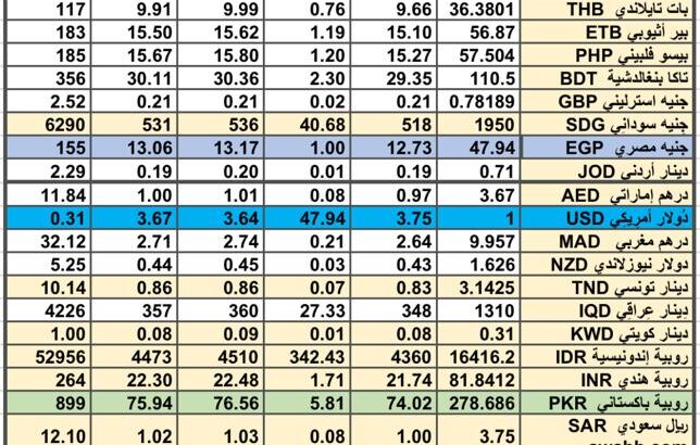 سعر الصرف في السعودية سعر الصرف في دول الخليج العربي سعر الصرف في مصر 2024/7/4 Daily currency exchange report in Saudi Arabic, currency exchange Cairo and in gulf currencies