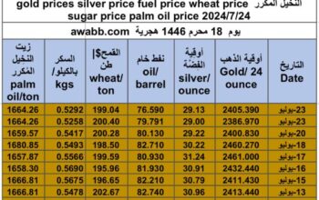 كشف يومي حول سعر السلع اليوم و الفضة و النفط و القمح الأمريكي و السكر و زيت النخيل المكرر gold prices silver price fuel price wheat price sugar price palm oil price 2024/7/24