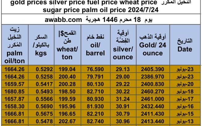 كشف يومي حول سعر السلع اليوم و الفضة و النفط و القمح الأمريكي و السكر و زيت النخيل المكرر gold prices silver price fuel price wheat price sugar price palm oil price 2024/7/24