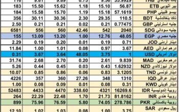 سعر الصرف في السعودية سعر الصرف في دول الخليج العربي سعر الصرف في مصر 2024/7/11 Daily currency exchange report in Saudi Arabic, currency exchange Cairo and in gulf currencie