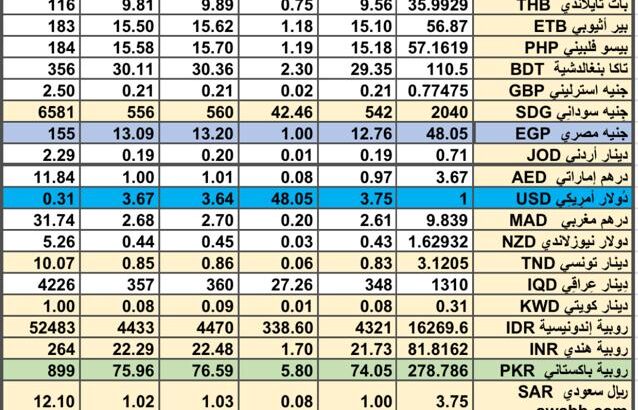 سعر الصرف في السعودية سعر الصرف في دول الخليج العربي سعر الصرف في مصر 2024/7/11 Daily currency exchange report in Saudi Arabic, currency exchange Cairo and in gulf currencie