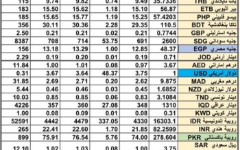 سعر الصرف في السعودية سعر الصرف في دول الخليج العربي سعر الصرف في مصر 2024/7/29 Daily currency exchange report in Saudi Arabic, currency exchange Cairo and in gulf currencies