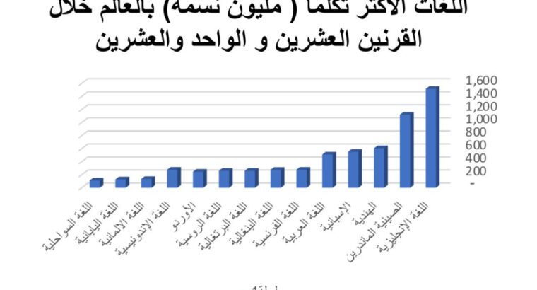 اللغات الأكثر تكلماً ( مليون نسمة) بالعالم خلال القرنين العشرين و الواحد والعشرين