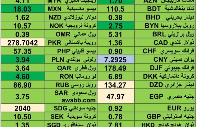 كشف يومي حول اسعار العملات الدولية 2024/7/10 Daily report currency exchange rates