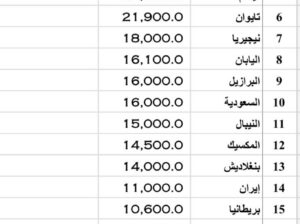 قم تقريبي حول عدد الطلاب الأجانب في الولايات المتحدة الأمريكية بالعام 2022