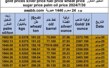 كشف يومي حول سعر السلع اليوم و الفضة و النفط و القمح الأمريكي و السكر و زيت النخيل المكرر gold prices silver price fuel price wheat price sugar price palm oil price 2024/7/30