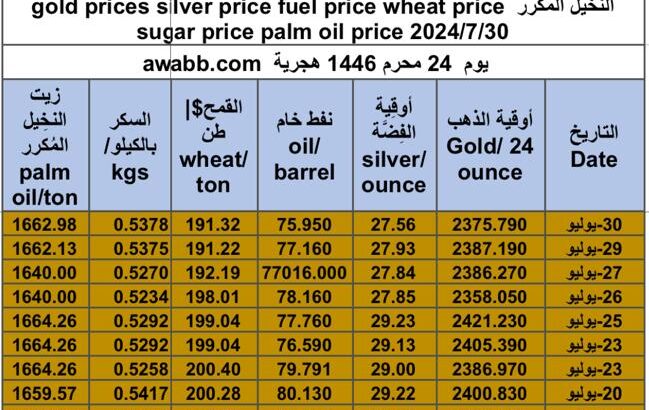 كشف يومي حول سعر السلع اليوم و الفضة و النفط و القمح الأمريكي و السكر و زيت النخيل المكرر gold prices silver price fuel price wheat price sugar price palm oil price 2024/7/30