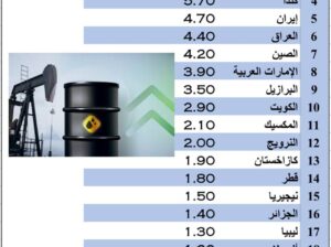 الدول الأكثر إنتاج للنفط مليون برميل باليوم بالعام 2022م (إنتاج النفط)