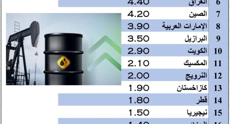 الدول الأكثر إنتاج للنفط مليون برميل باليوم بالعام 2022م (إنتاج النفط)